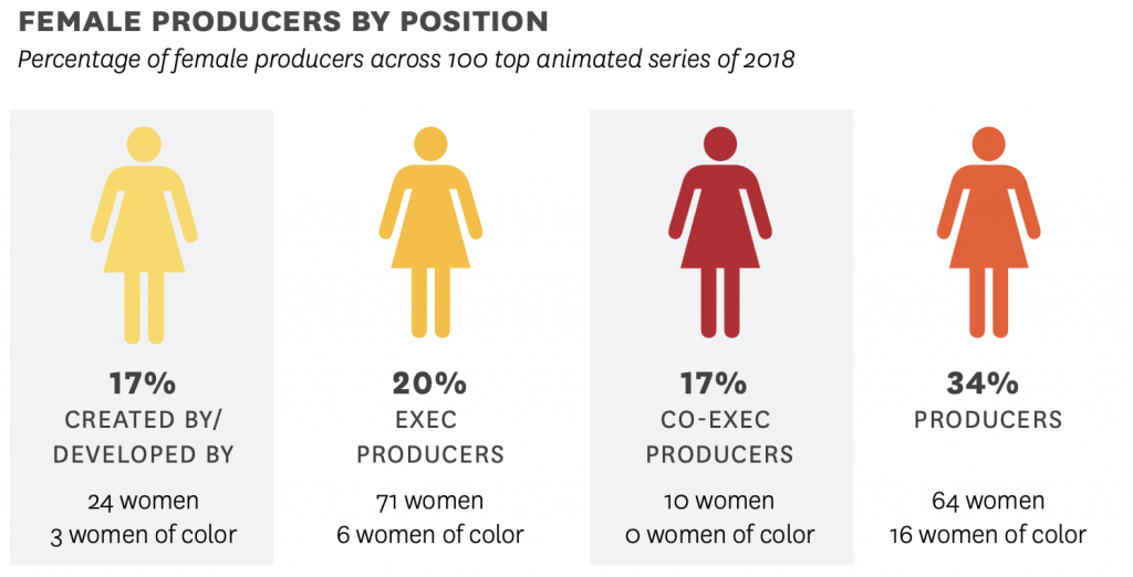 Female Producers by Postion